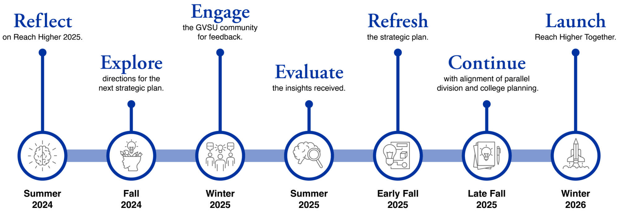 Timeline running from Summer 2024 to Winter 2026 that illustrates the steps for launching Reach Higher Together.